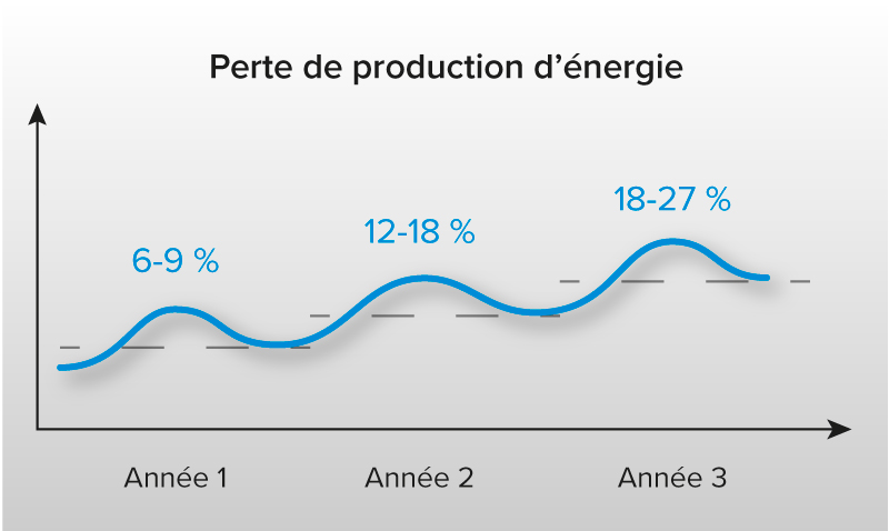 Graphe perte de production d'énergie