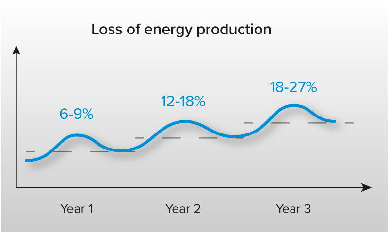 Loss of energy production - Graph