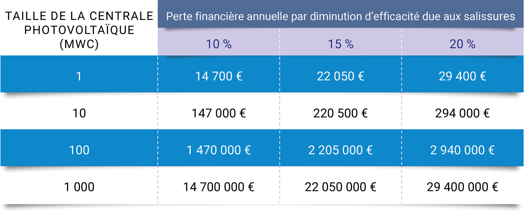 Perte financière annuelle par diminution d'efficacité due aux salissures