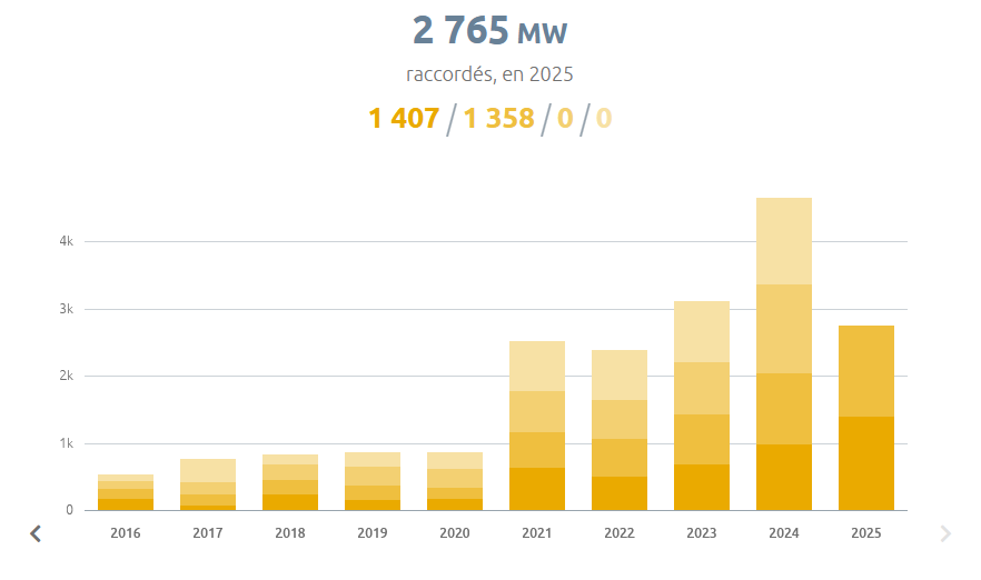 Solaire en France : un premier semestre record avec 2,7 GWc raccordés